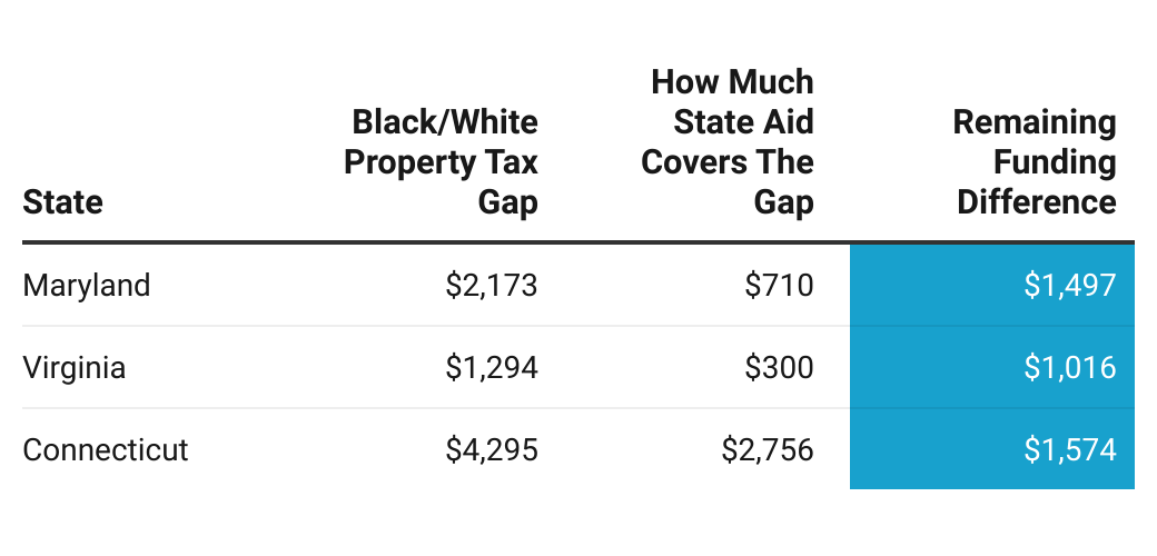 A table which shows data for three dates: Maryland, Virginia, and Connecticut. The columns show the state, the property tax gap between Black and White students in that state, how much state aid makes up for that gap, and the funding gap that remains. The remaining gap in 2018 was $1,497 for Maryland, $1,016 for Virginia, and $1,574 for Connecticut.